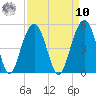 The Cove tide chart for Saturday, September 10, 2022
