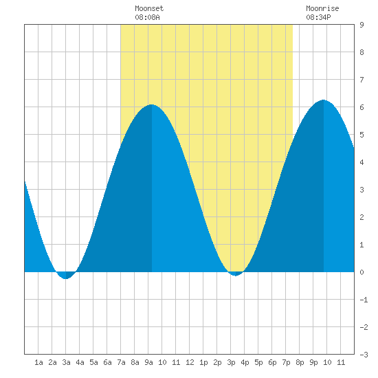 The Cove tide chart for Sunday, September 11, 2022