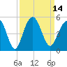 The Cove tide chart for Wednesday, September 14, 2022