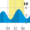 The Cove tide chart for Sunday, September 18, 2022
