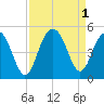 The Cove tide chart for Thursday, September 1, 2022