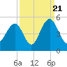 The Cove tide chart for Wednesday, September 21, 2022