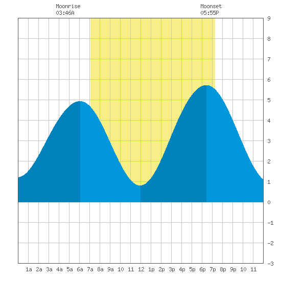 The Cove tide chart for Thursday, September 22, 2022