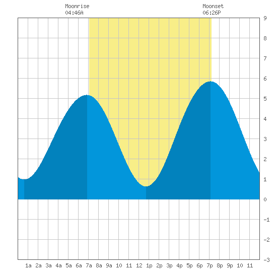 The Cove tide chart for Friday, September 23, 2022