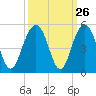 The Cove tide chart for Monday, September 26, 2022