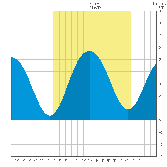 The Cove tide chart for Friday, September 2, 2022