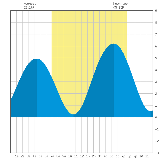 The Cove tide chart for Tuesday, September 6, 2022