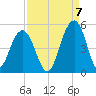 The Cove tide chart for Wednesday, September 7, 2022