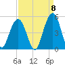 The Cove tide chart for Thursday, September 8, 2022