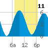 The Cove tide chart for Tuesday, October 11, 2022