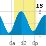 The Cove tide chart for Thursday, October 13, 2022