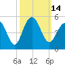 The Cove tide chart for Friday, October 14, 2022