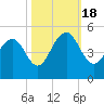 The Cove tide chart for Tuesday, October 18, 2022