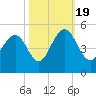 The Cove tide chart for Wednesday, October 19, 2022