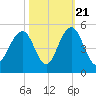 The Cove tide chart for Friday, October 21, 2022