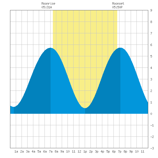 The Cove tide chart for Sunday, October 23, 2022