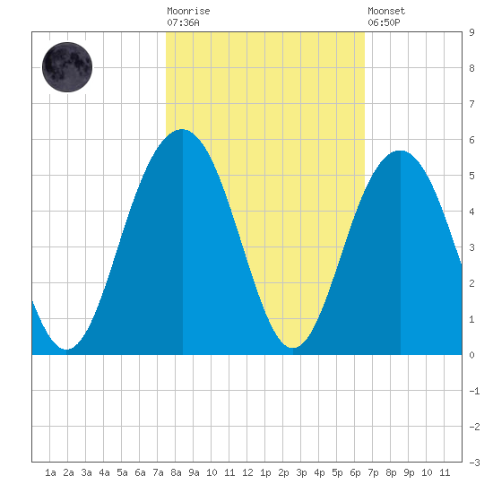 The Cove tide chart for Tuesday, October 25, 2022