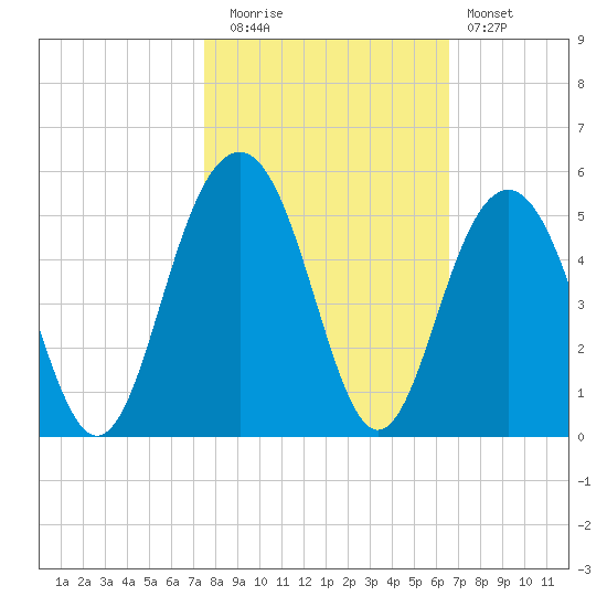 The Cove tide chart for Wednesday, October 26, 2022