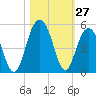 The Cove tide chart for Thursday, October 27, 2022