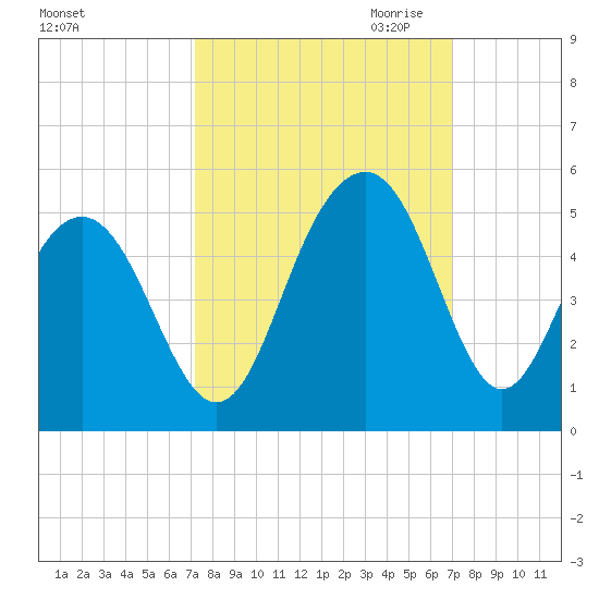 The Cove tide chart for Monday, October 3, 2022