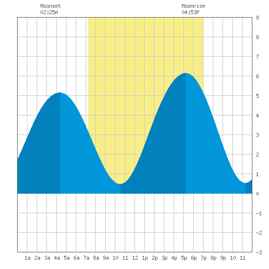 The Cove tide chart for Wednesday, October 5, 2022