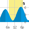 The Cove tide chart for Wednesday, October 5, 2022