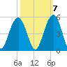 The Cove tide chart for Friday, October 7, 2022
