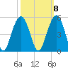 The Cove tide chart for Saturday, October 8, 2022