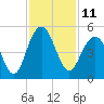 The Cove tide chart for Friday, November 11, 2022