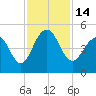 The Cove tide chart for Monday, November 14, 2022