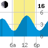 The Cove tide chart for Wednesday, November 16, 2022