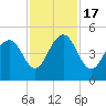 The Cove tide chart for Thursday, November 17, 2022