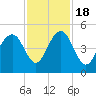 The Cove tide chart for Friday, November 18, 2022