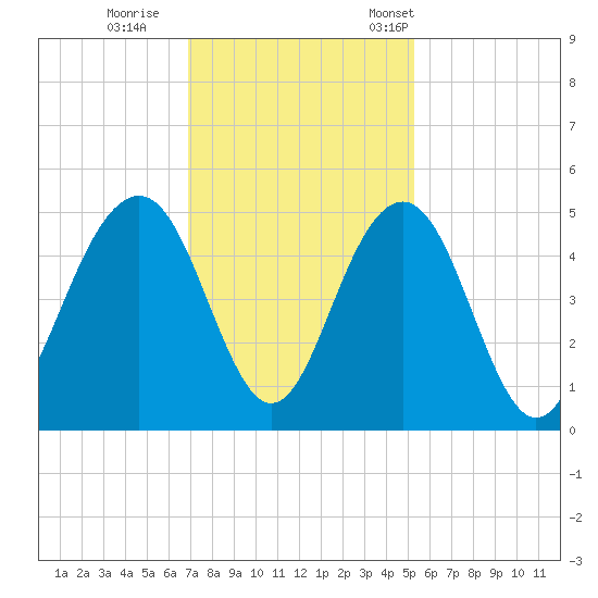 The Cove tide chart for Sunday, November 20, 2022