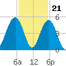 The Cove tide chart for Monday, November 21, 2022