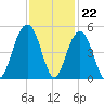 The Cove tide chart for Tuesday, November 22, 2022