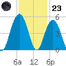 The Cove tide chart for Wednesday, November 23, 2022