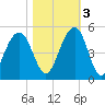 The Cove tide chart for Thursday, November 3, 2022