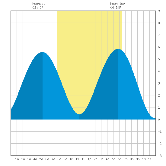 The Cove tide chart for Friday, November 4, 2022
