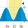 The Cove tide chart for Friday, November 4, 2022