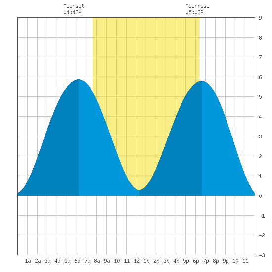 The Cove tide chart for Saturday, November 5, 2022