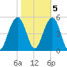 The Cove tide chart for Saturday, November 5, 2022