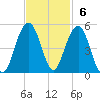 The Cove tide chart for Sunday, November 6, 2022