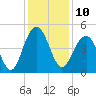 The Cove tide chart for Saturday, December 10, 2022