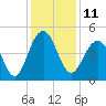 The Cove tide chart for Sunday, December 11, 2022