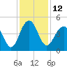 The Cove tide chart for Monday, December 12, 2022