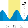 The Cove tide chart for Saturday, December 17, 2022