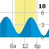 The Cove tide chart for Sunday, December 18, 2022