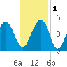 The Cove tide chart for Thursday, December 1, 2022