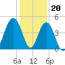 The Cove tide chart for Tuesday, December 20, 2022